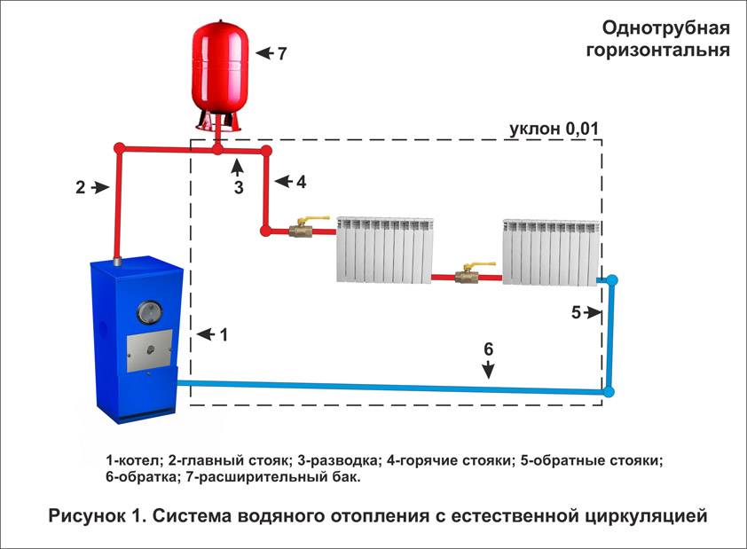 Система отопления с естественной циркуляцией для частного дома: закрытая схема и однотрубная