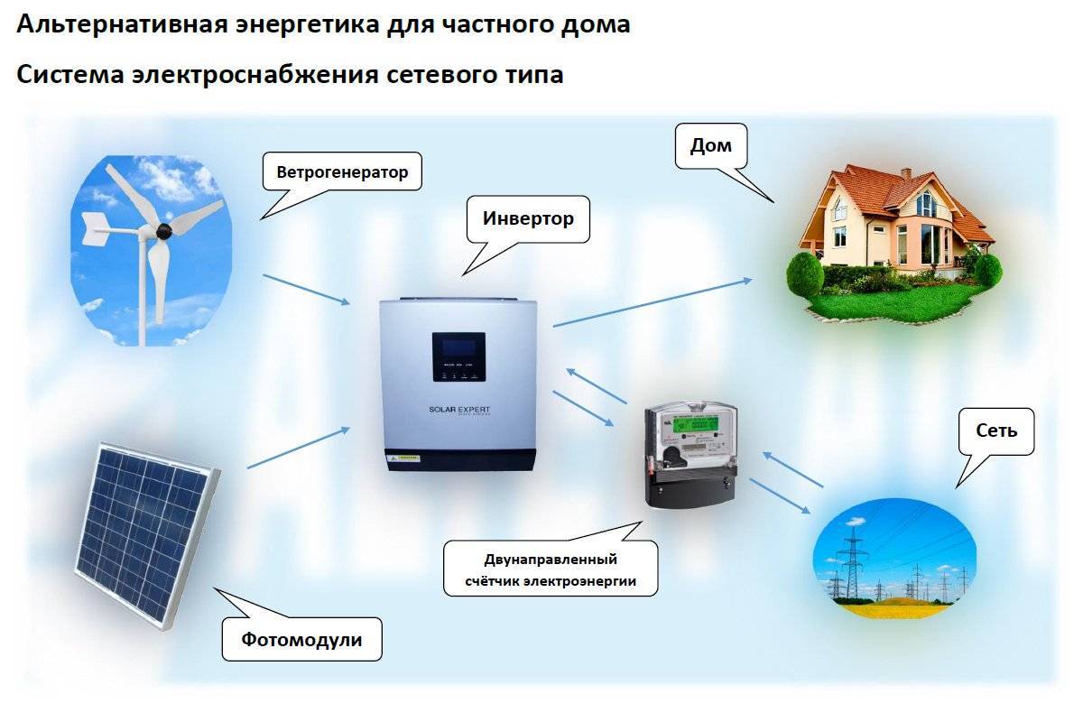 Нетрадиционные ⚠️ источники энергии: определение, примеры