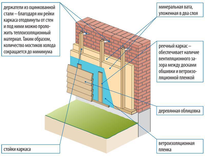 Как выполняется утепление бетонной стены изнутри