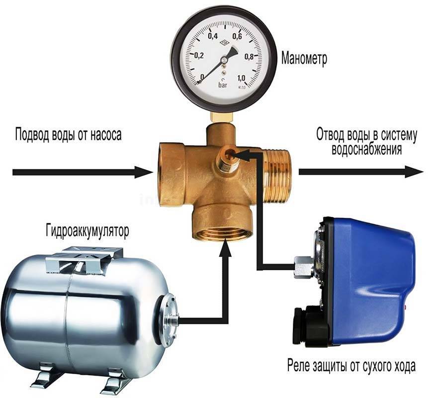 Регулировка датчика давления воды в системе водоснабжения - утилизация и переработка отходов производства