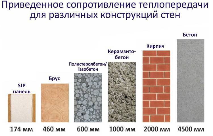 Таблица и применение коэфициента теплопроводности строительных материалов