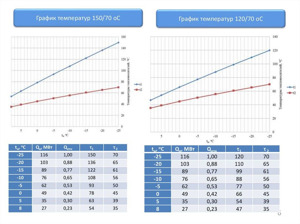 Температурный график системы отопления. зависимость температуры теплоносителя от наружной температуры воздуха