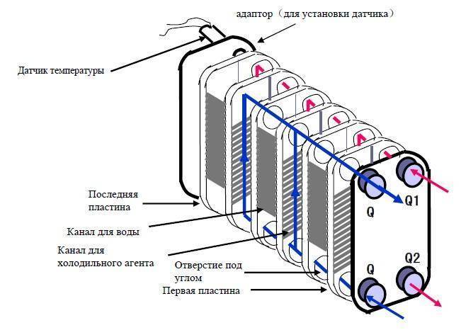Пластинчатый теплообменник: принцип работы и схема, виды и устройство, как работает конструкция для отопления
