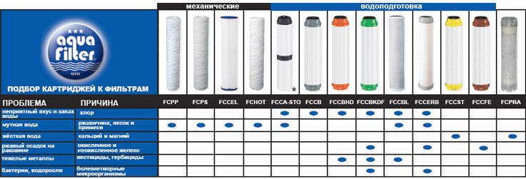 Как выбрать фильтр для воды: какой фильтр лучше + виды фильтров для очистки воды