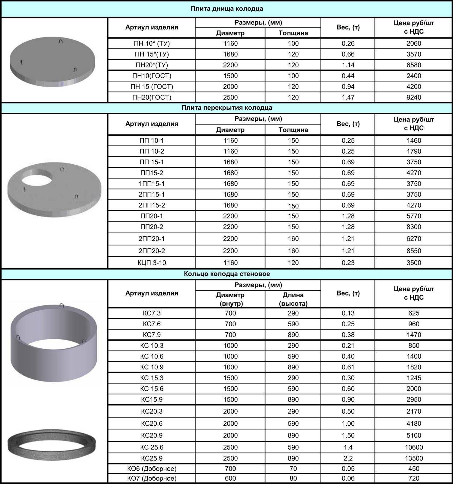 Железобетонные кольца для колодцев — виды, маркировка, нюансы производства + лучшие предложения на рынке
