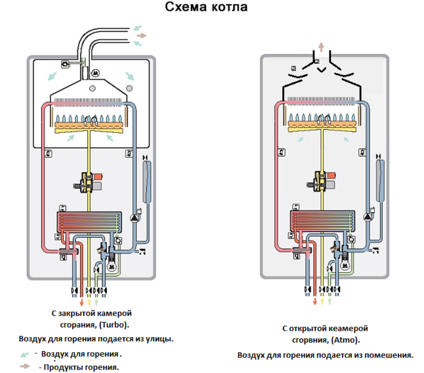 Каков принцип работы двухконтурного газового котла отопления + схема устройства расширительного бака