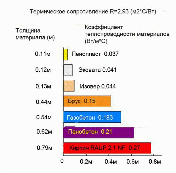 Теплопроводность утеплителей таблица - сравнение утеплителей по теплопроводности