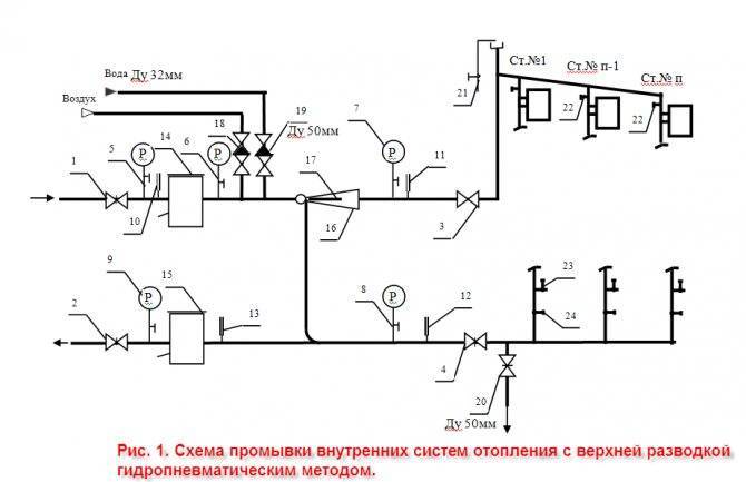 Гидропневматическая промывка системы отопления инструкция pvsservice.ru