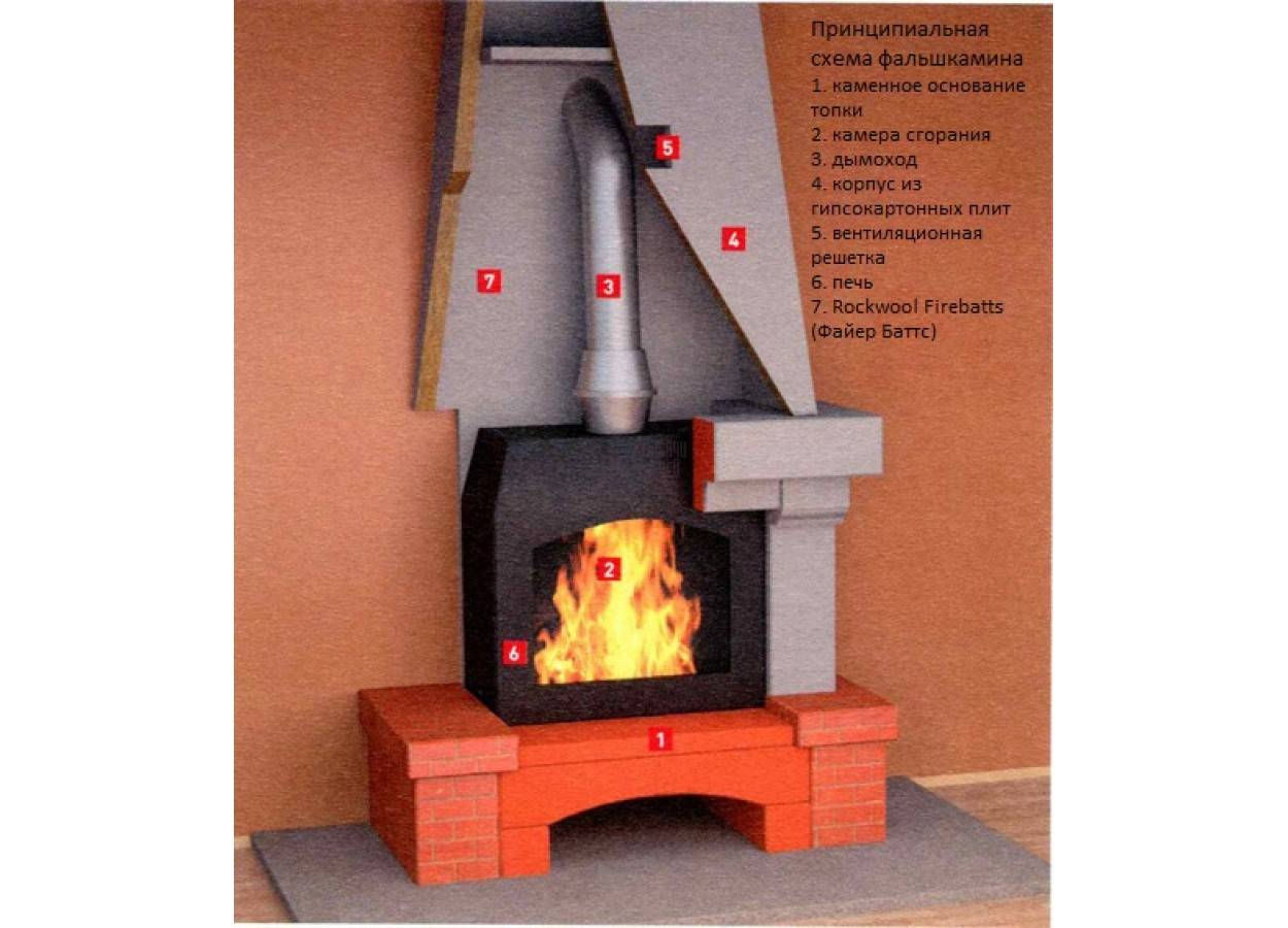 Теплоизоляция каминов и печей: негорючий утеплитель для дымохода и печных труб, жаростойкий вариант для конструкций из «нержавейки» и стальных