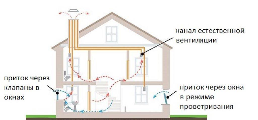 Вытяжка для газового котла в частном доме: требования, расчет и установка