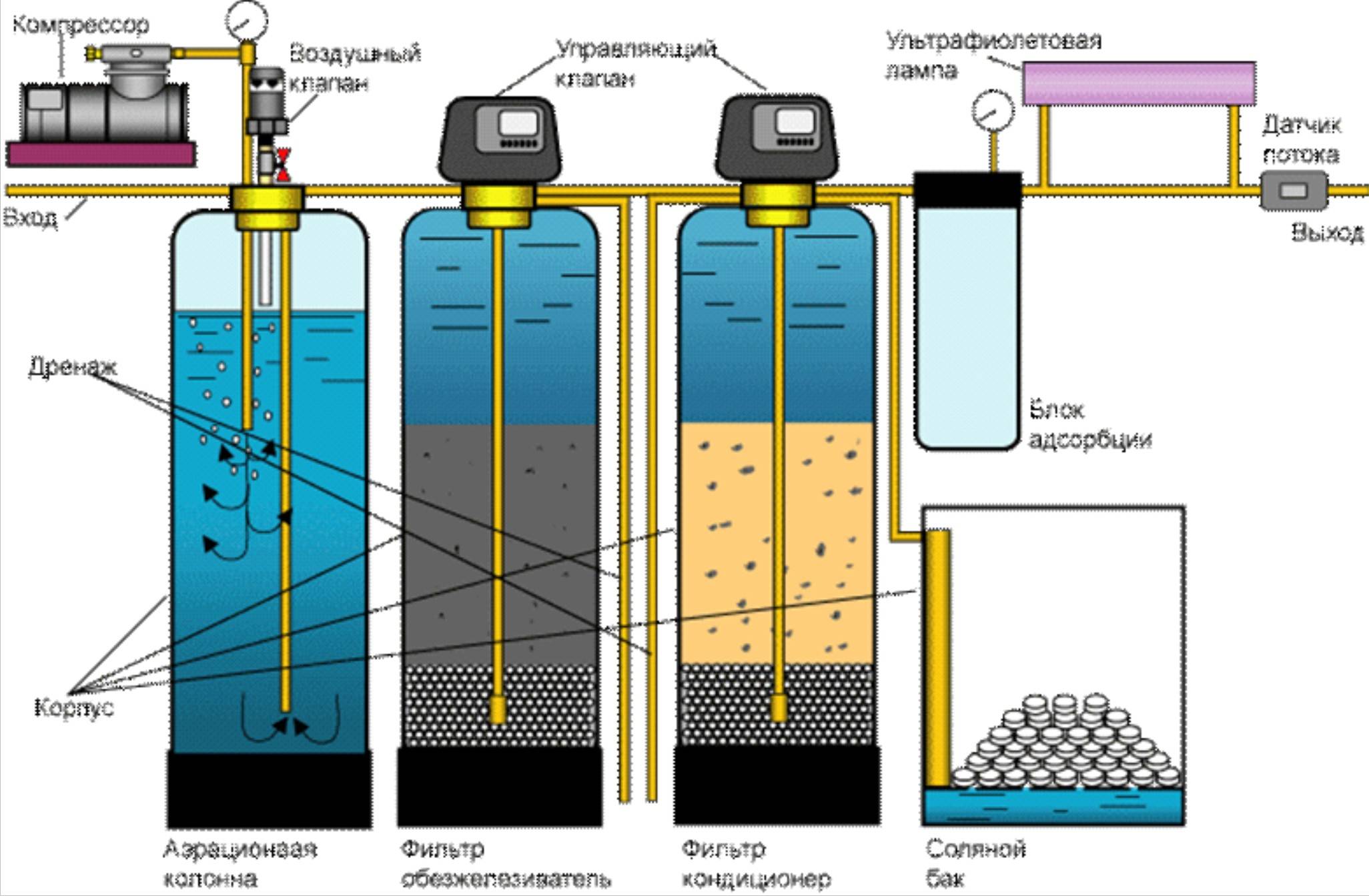 Очистка воды из скважины от железа: методы и рекомендации