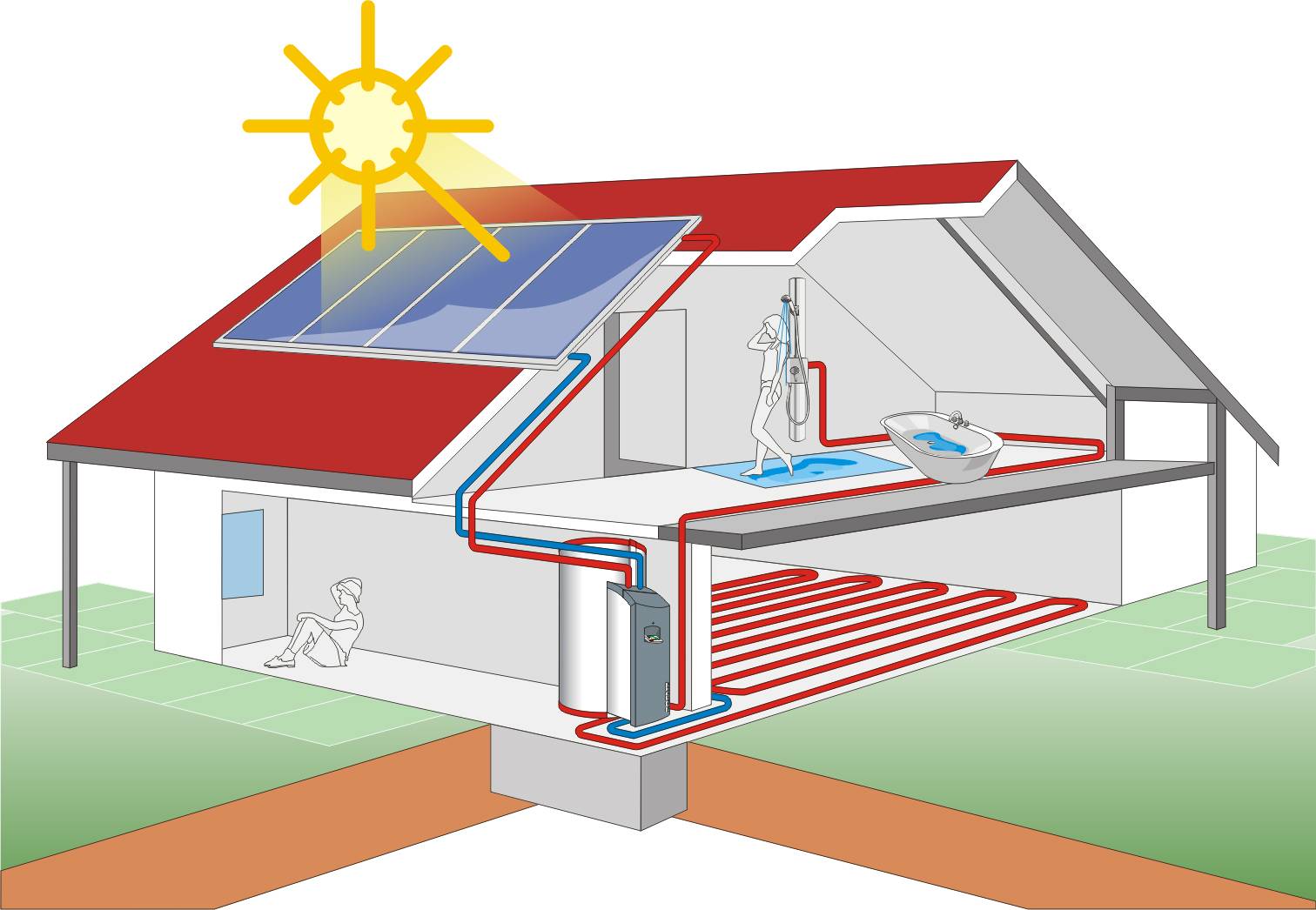 Солнечные системы отопления для частных домов или дач - как устроены и работают