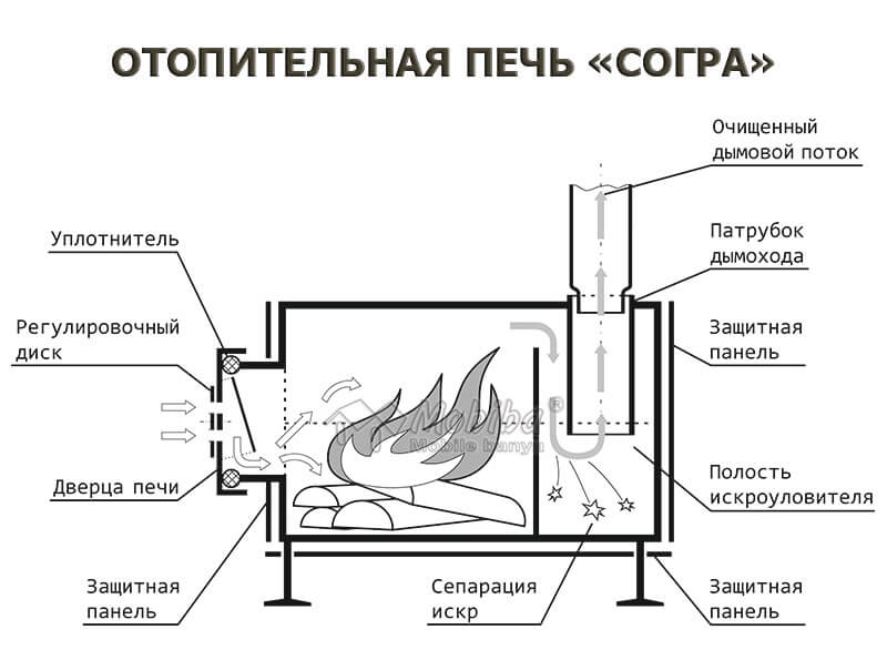 Печь ракета из кирпича длительного горения своими руками: чертеж, инструкция, фото