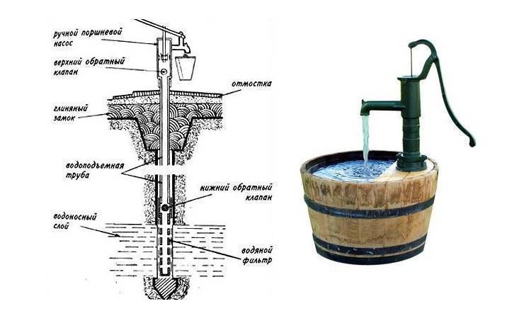 Ручной насос для воды из скважины: устройство ручного насоса, его установка, водяная помпа