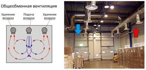 Вентиляция производственных помещений – виды систем, требования