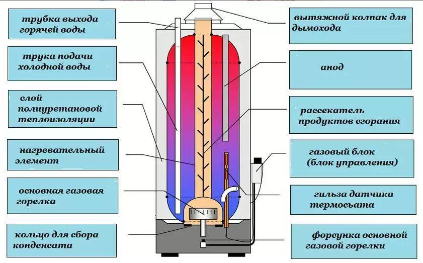 Газовый накопительный водонагреватель: конструкция, виды, монтаж
