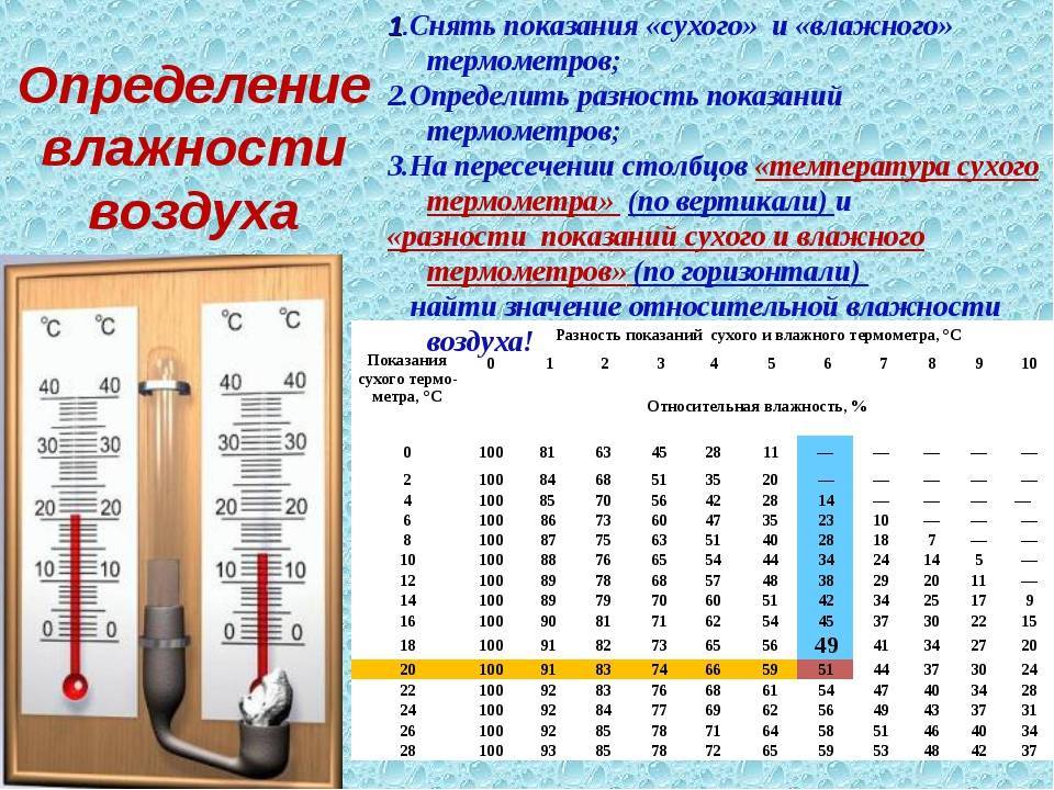 Как измерить влажность воздуха в квартире: разновидности приборов и нормы значений