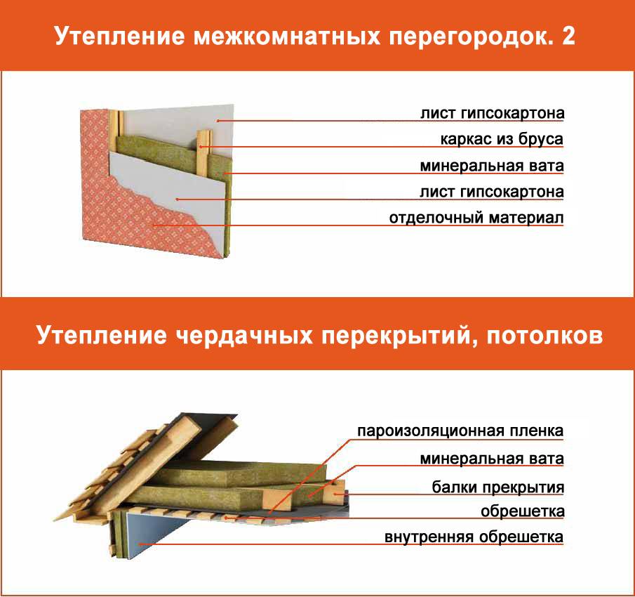 Чем утеплить потолок изнутри в частном доме: обзор материалов