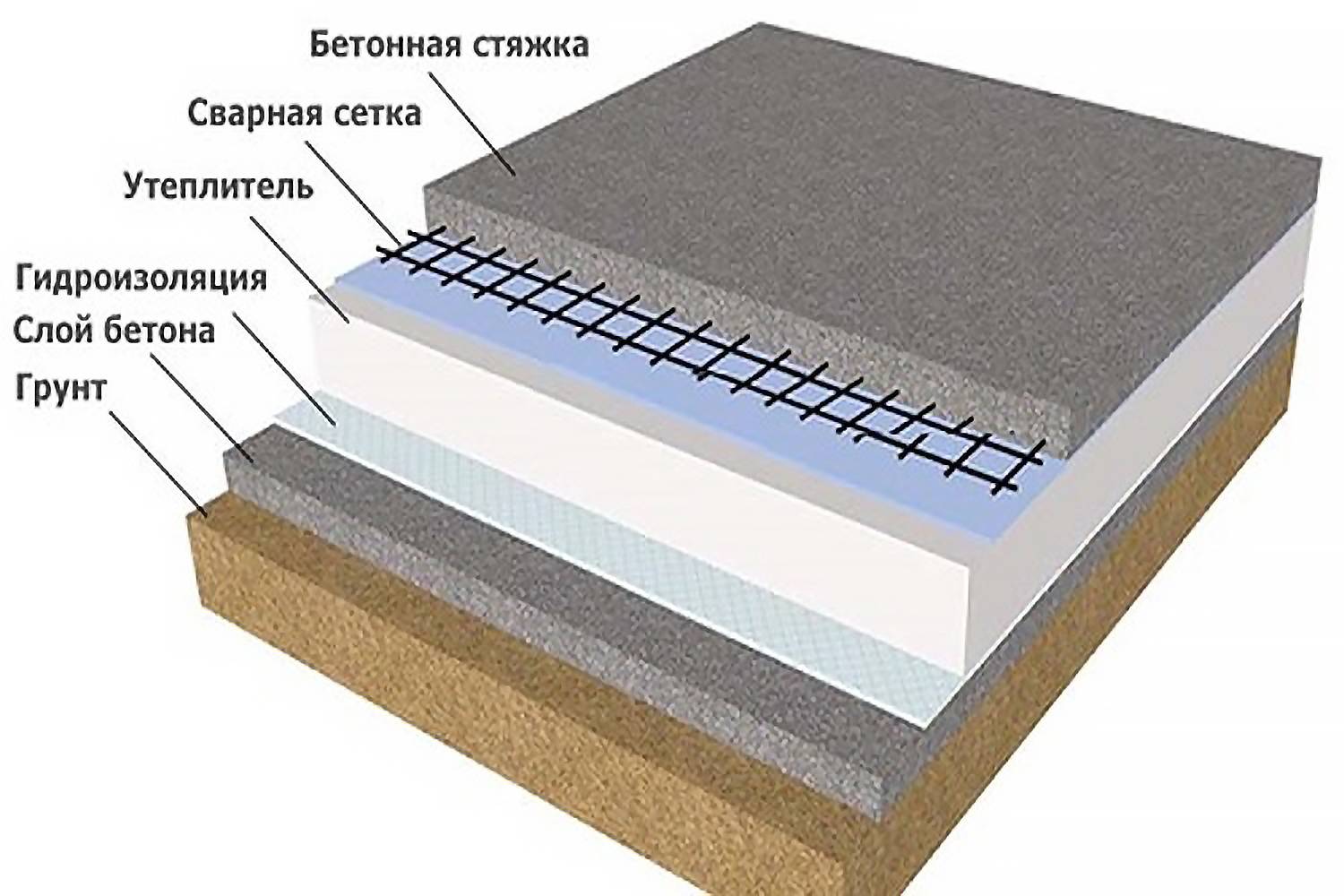 Теплый пол по грунту: устройство бетонного пирога, конструкция водяного пола с утеплителем по бетону, черновая стяжка, фото и видео