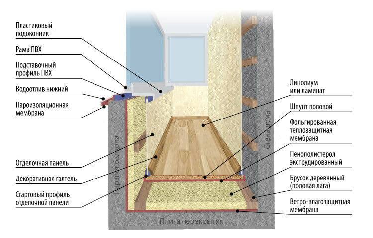 Чем лучше и правильно утеплить лоджию внутри: теплоизоляция стен, парапета