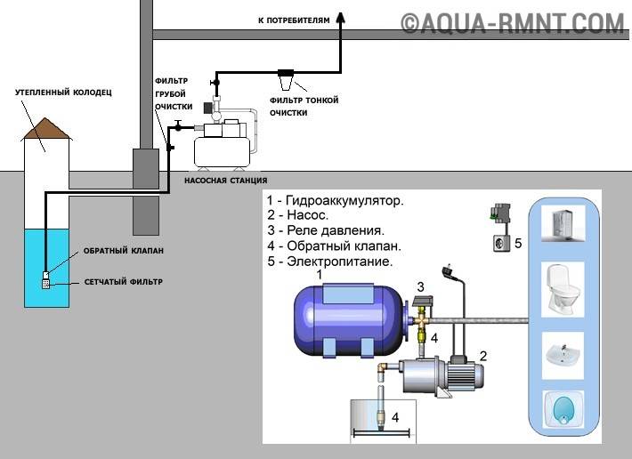 Насосные станции водоснабжения: конструкция, сферы применения, принцип работы и разновидности
