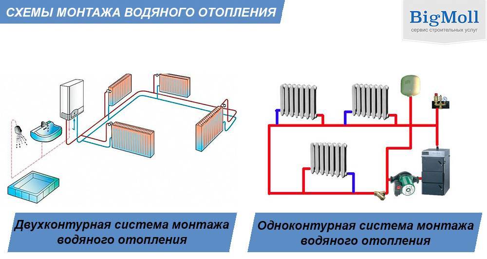 Однотрубная, одноконтурная система отопления, схема разводки