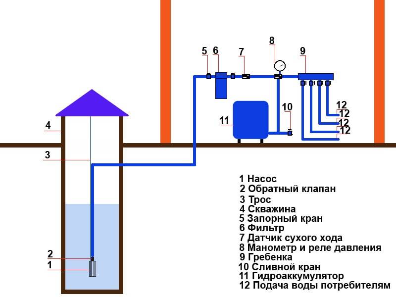 Схема коммуникаций для водоснабжения частного дома из скважины.
