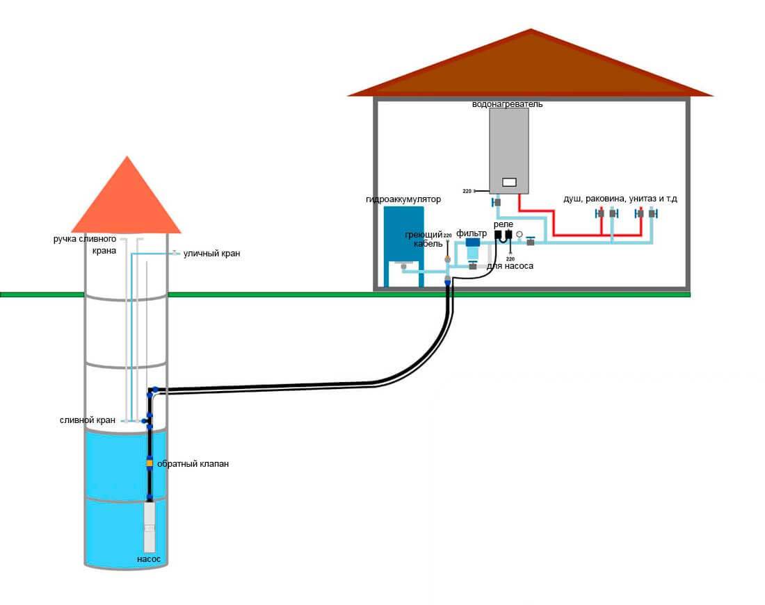 Как сделать дачный водопровод из скважины