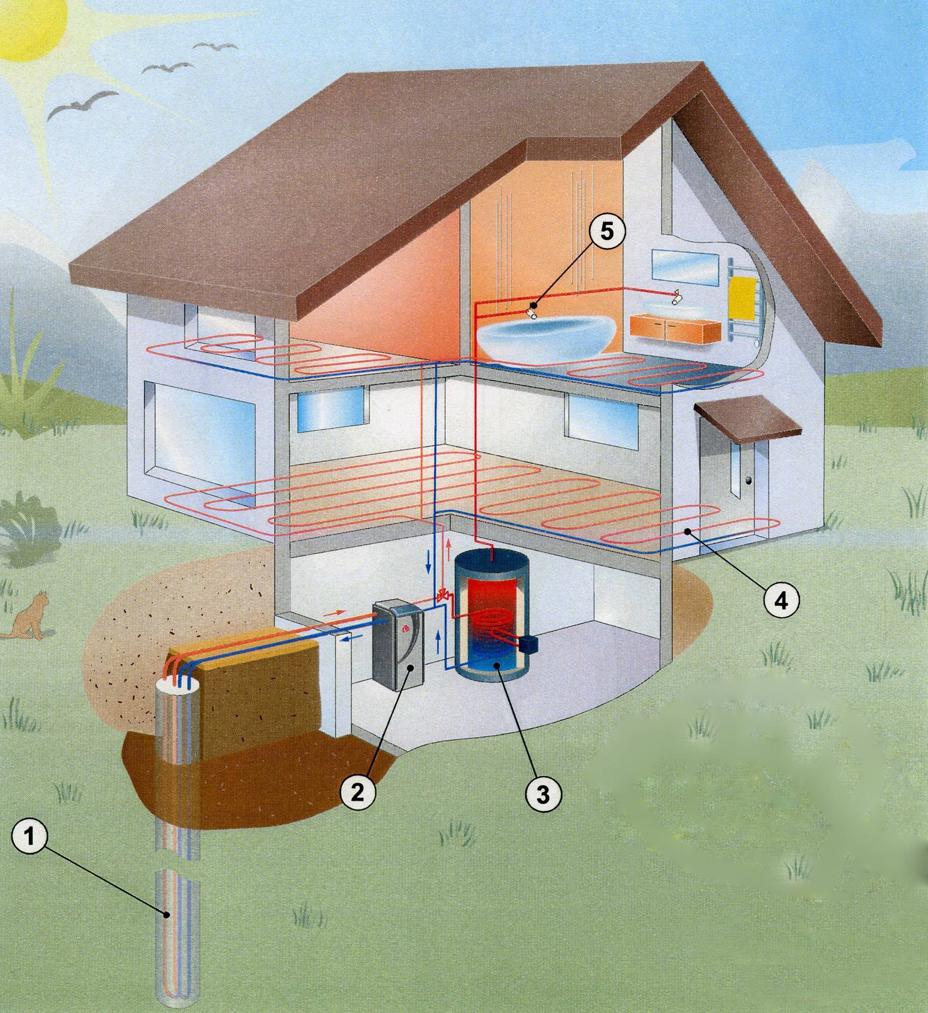 Отопление частного дома: система в загородном своими руками, водяное и какое лучше, виды