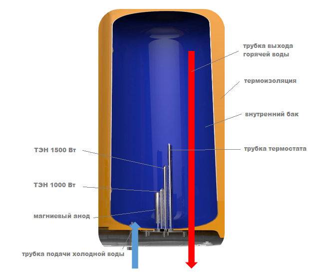 Узо для водонагревателя: причины срабатывания и подбор по характеристикам