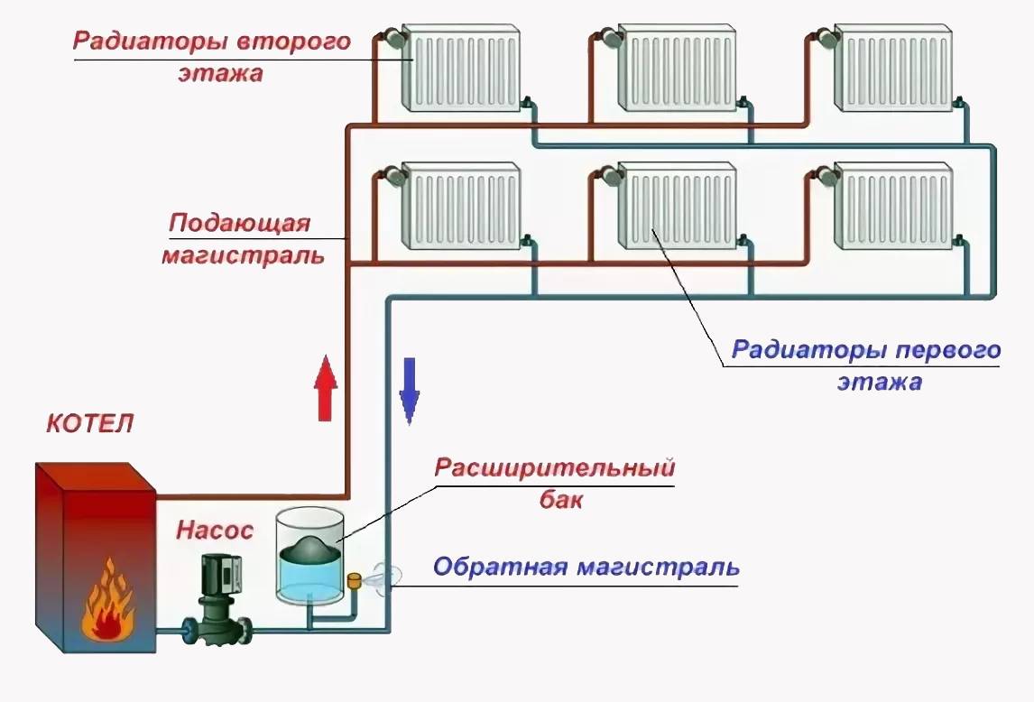 Как улучшить циркуляцию воды в системе отопления?