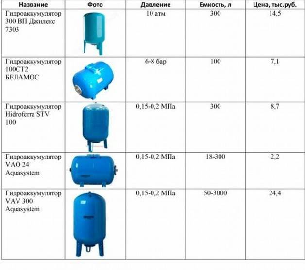 Гидроаккумулятор для систем водоснабжения: все что нужно знать