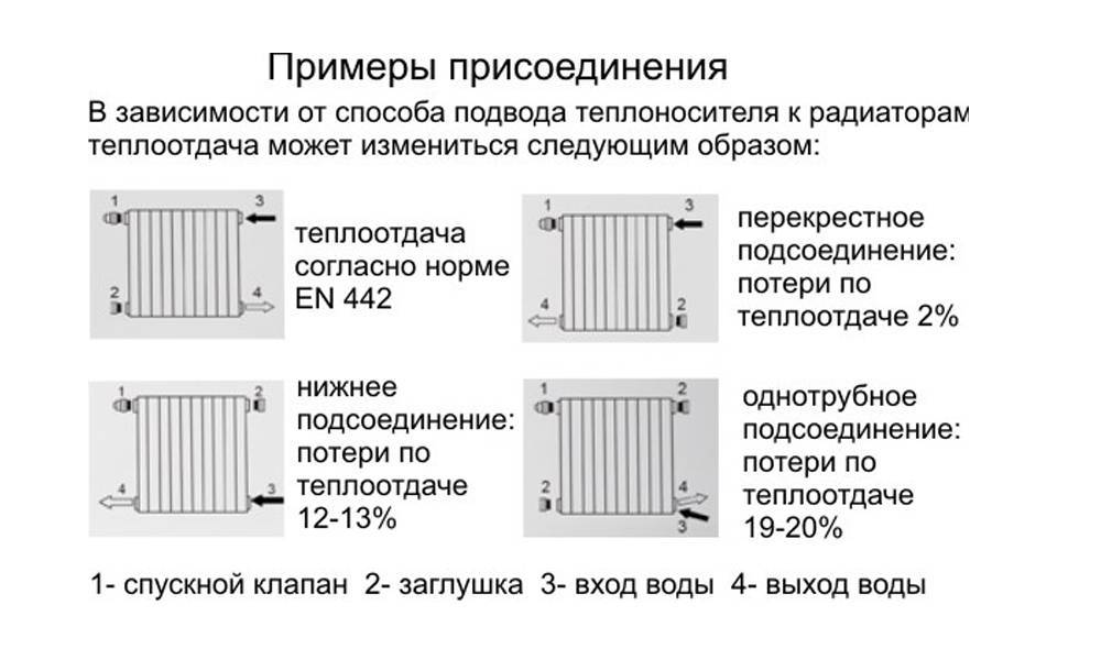 Теплоотдача радиаторов отопления: таблица показателей основных видов / для отопления / предназначение труб / публикации / санитарно-технические работы