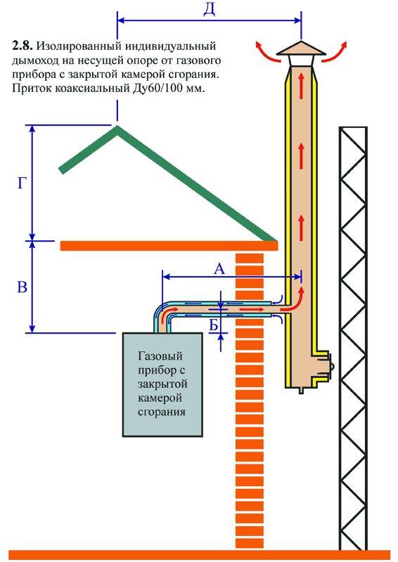Диаметр дымохода для газового котла: особенности расчёта и другие монтажные нормы