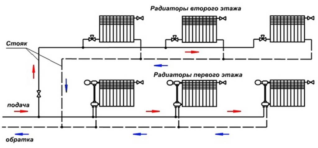 Обвязка радиаторов отопления полипропиленом, как продумать схему, правильно сделать узел обвязки, детали на фото и видео — sibear.ru