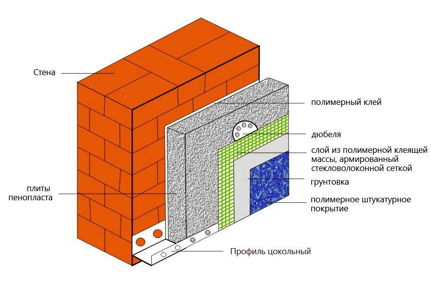 Штукатурка по пенополистиролу: выбор фасадной смеси, технология оштукатуривания экструдированного ппс клеем и цементным раствором с армированием