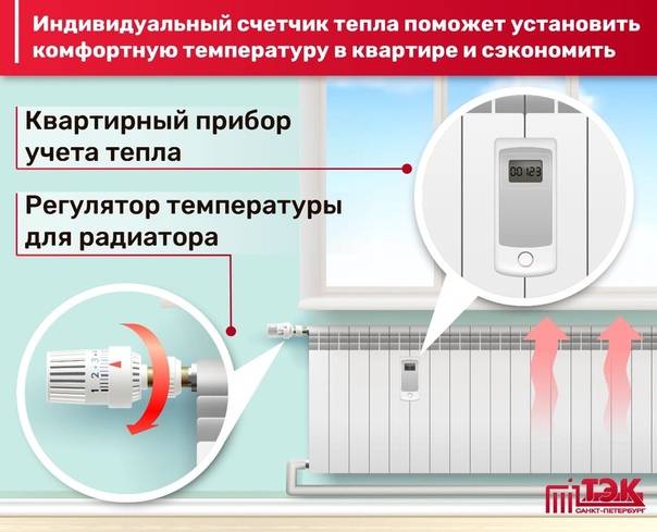 Как поставить счетчики на отопление в квартире, этапы установки теплосчетчиков в многоквартирном доме, как установить на батарею
