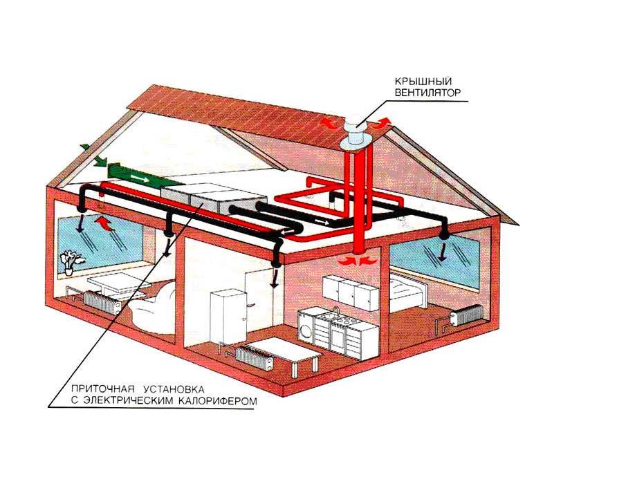 Воздушное отопление: виды вулкан и антарес, пример расчета этой системы с вентиляцией, схема обогрева дома воздухом своими руками