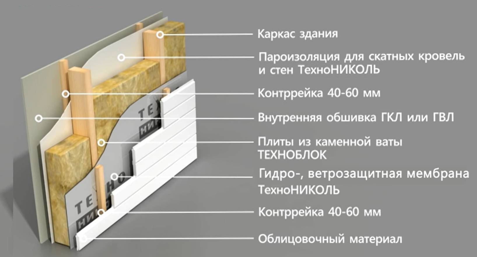 Утепление стен минеральной ватой своими руками