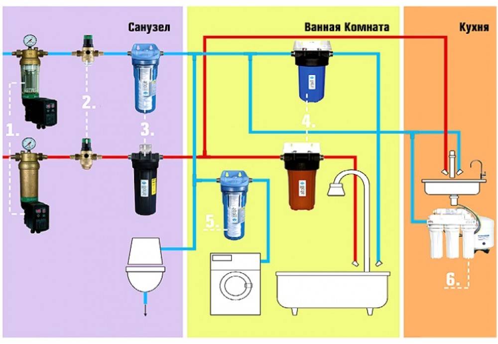 Как выбрать фильтр для питьевой воды: виды приборов