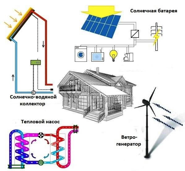 Что такое альтернативные источники энергии: виды и использование