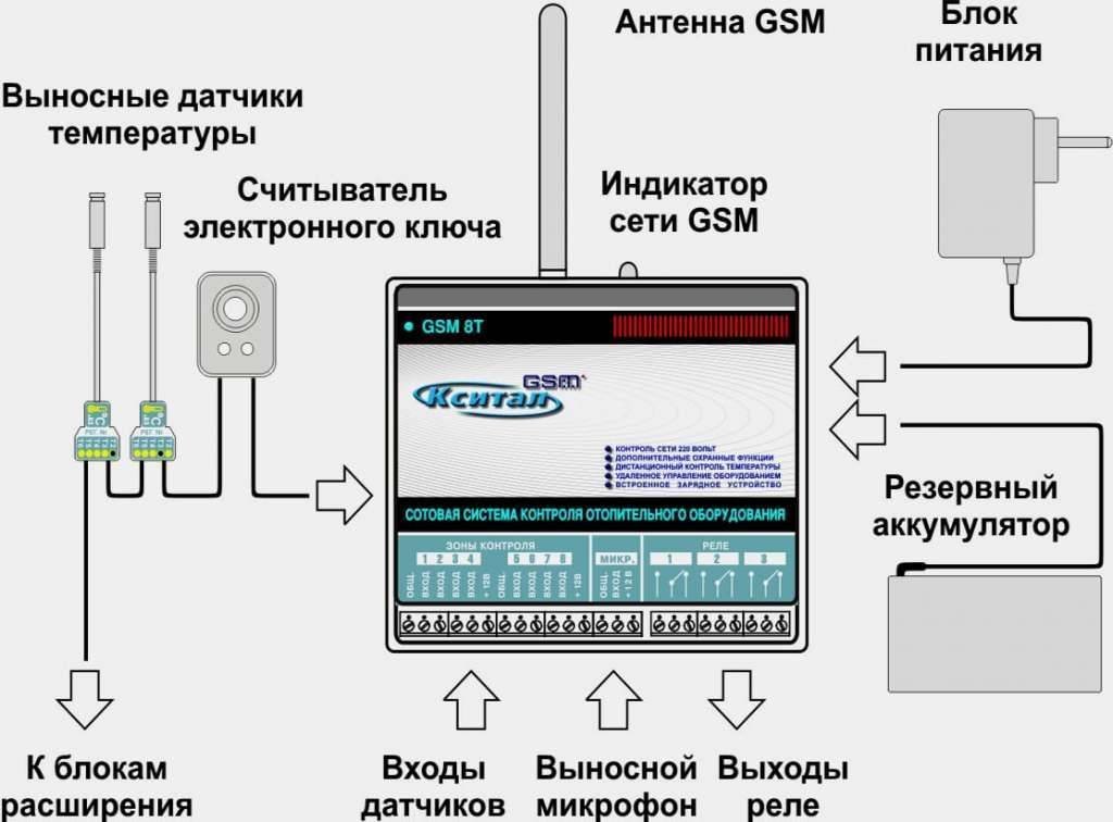 Установка gsm модуля на котел. как выбрать. управление газовым котлом через смартфон