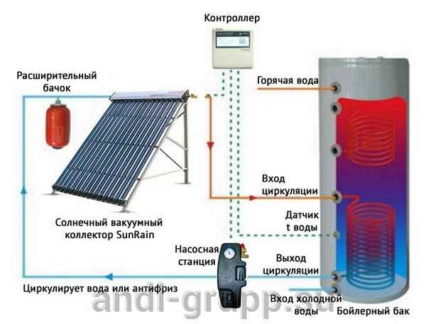 Солнечные батареи для отопления дома - экологично и выгодно