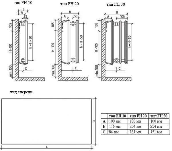 Радиаторы керми: обзор, технические характеристики, таблица