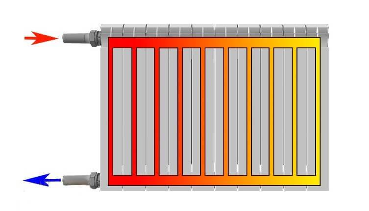 Как выполняется регулировка батарей отопления – варианты и способы регулирования теплоотдачи радиаторов. как правильно включать батареи отопления?