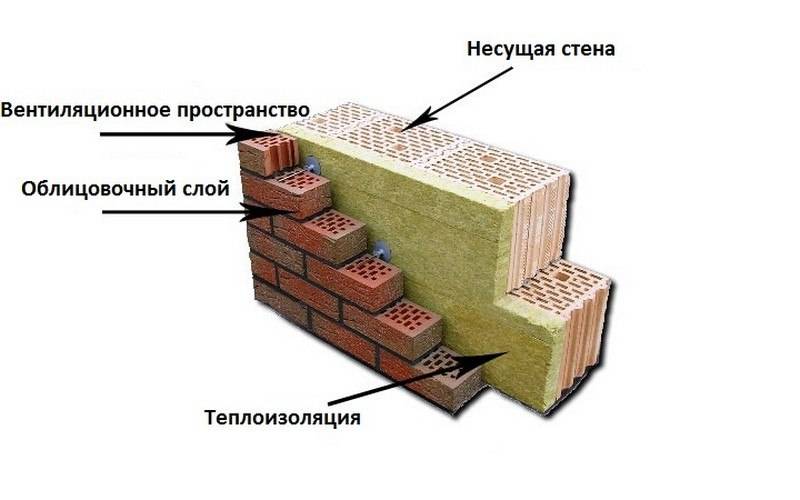 Дом из силикатного кирпича: строительство и утепление