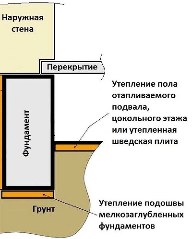 ✅ нужно ли утеплять фундамент дома без подвала - novostroikbr.ru