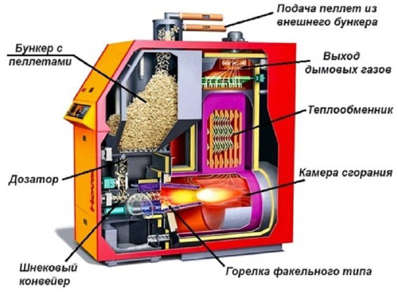 Пеллеты и брикеты - прессованные опилки для отопления: как подобрать автоматический котёл, горелку и прочее оборудование
