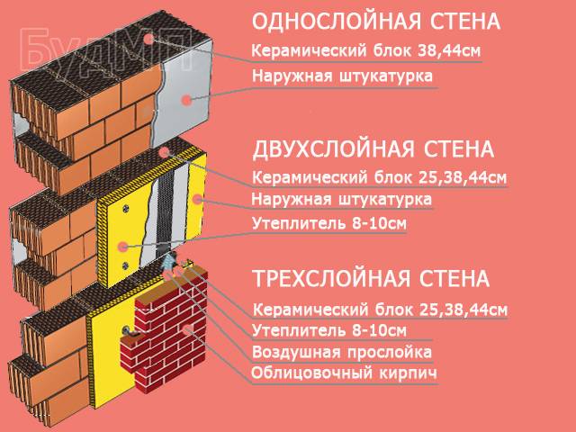 Утепление стен из поризованных (керамических) блоков