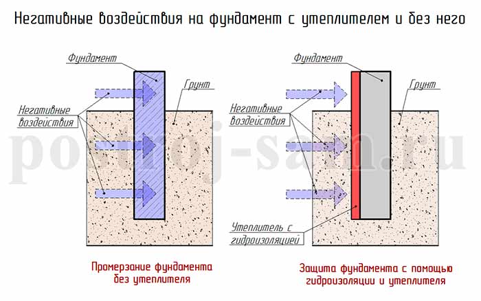 Теплоизоляция фундамента и стен подвала зачем нужно их утеплять и какой материал для этого выбрать
